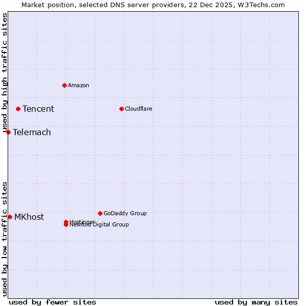 Market position of Tencent vs. MKhost vs. Telemach
