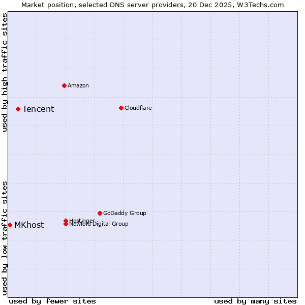 Market position of Tencent vs. MKhost