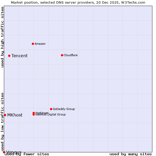 Market position of Tencent vs. MKhost vs. Vangus