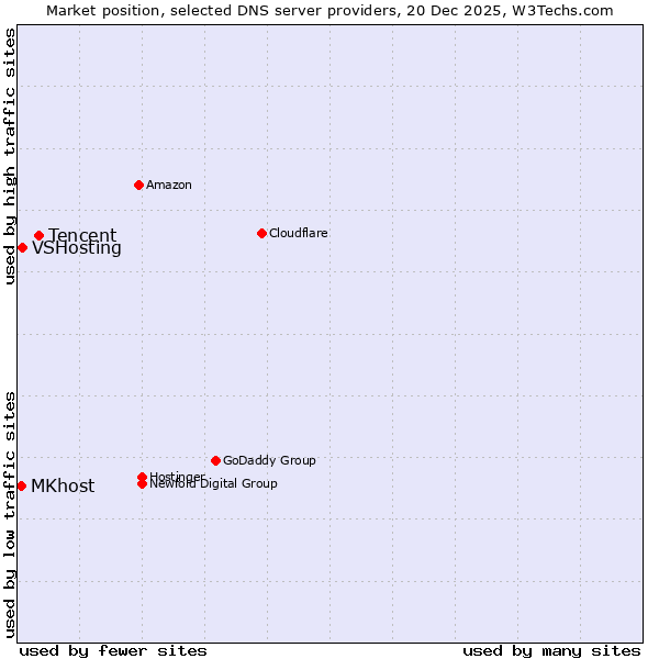 Market position of Tencent vs. VSHosting vs. MKhost