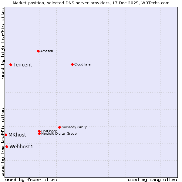 Market position of Tencent vs. Webhost1 vs. MKhost