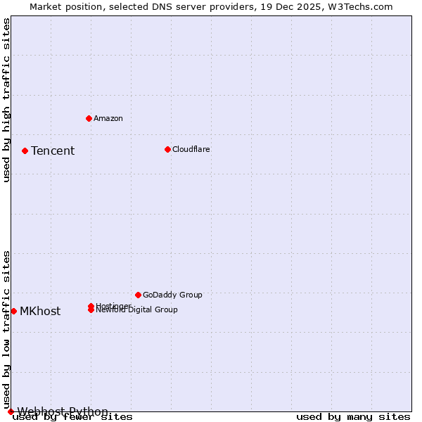 Market position of Tencent vs. MKhost vs. Webhost Python