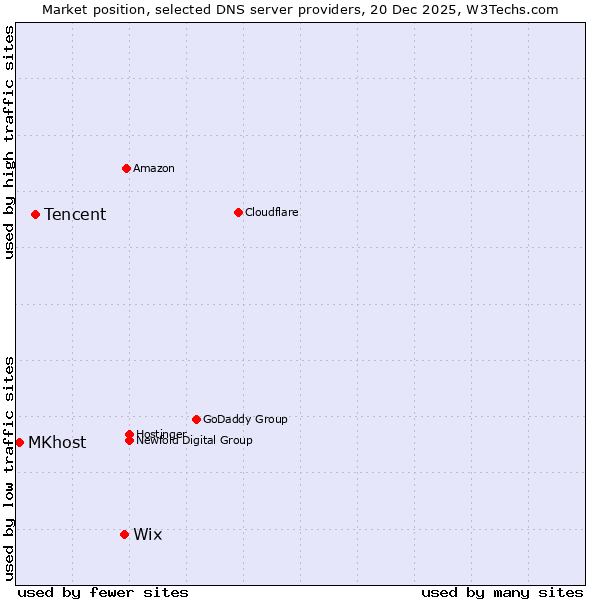 Market position of Wix vs. Tencent vs. MKhost