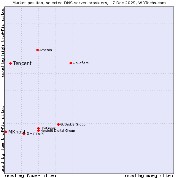 Market position of XServer vs. Tencent vs. MKhost