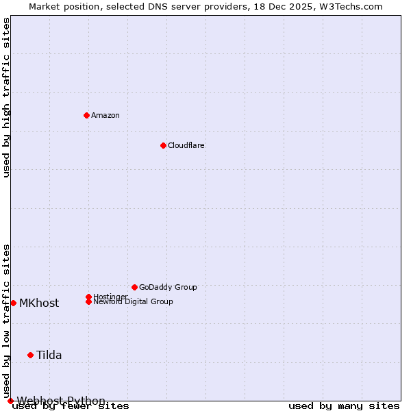 Market position of Tilda vs. MKhost vs. Webhost Python
