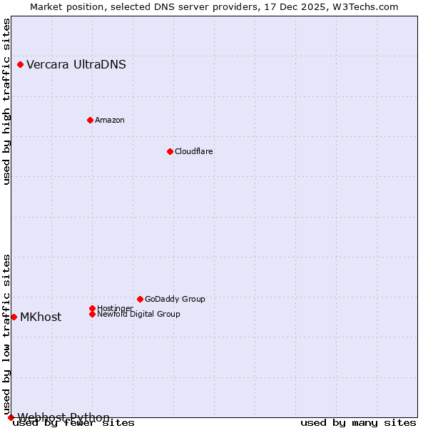 Market position of Vercara UltraDNS vs. MKhost vs. Webhost Python