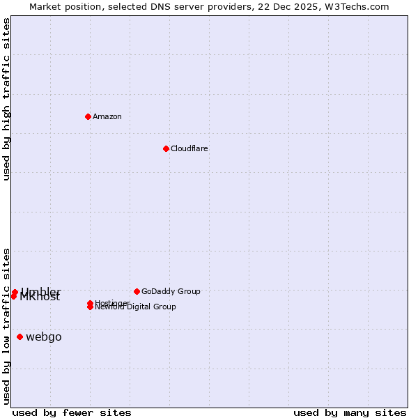 Market position of webgo vs. Umbler vs. MKhost