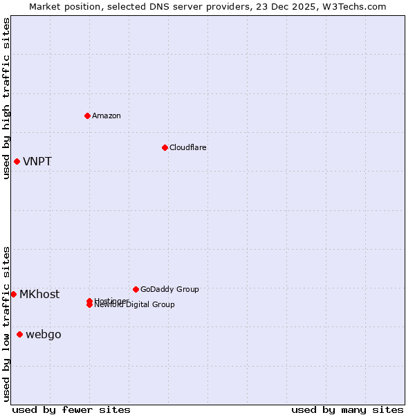 Market position of webgo vs. VNPT vs. MKhost