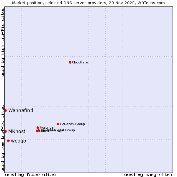 Market position of webgo vs. MKhost vs. Wannafind