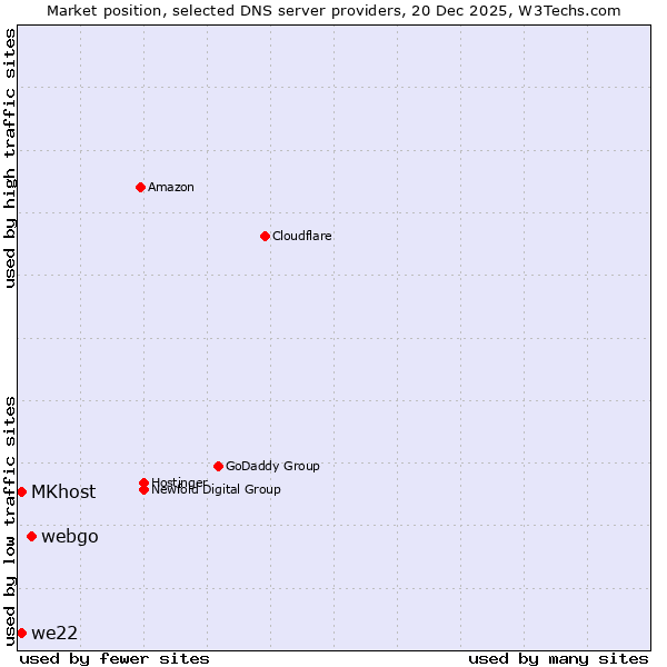 Market position of webgo vs. MKhost vs. we22