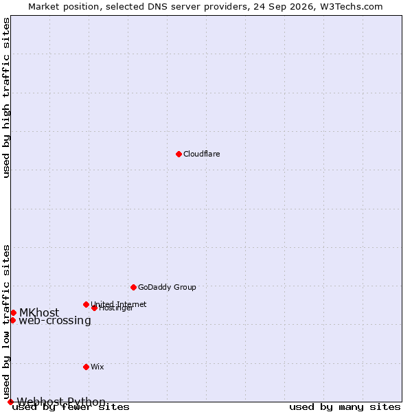 Market position of MKhost vs. web-crossing vs. Webhost Python