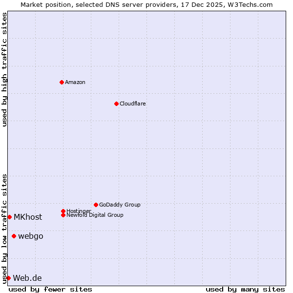 Market position of webgo vs. MKhost vs. Web.de