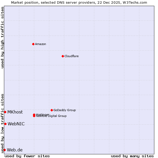 Market position of WebNIC vs. MKhost vs. Web.de