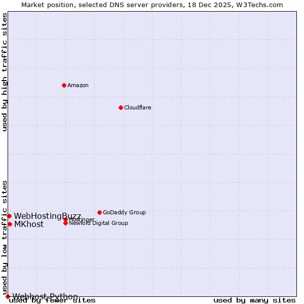 Market position of MKhost vs. WebHostingBuzz vs. Webhost Python