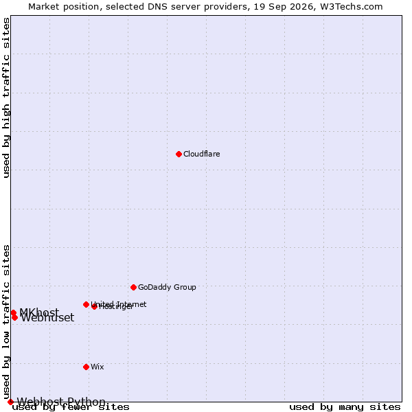 Market position of Webhuset vs. MKhost vs. Webhost Python