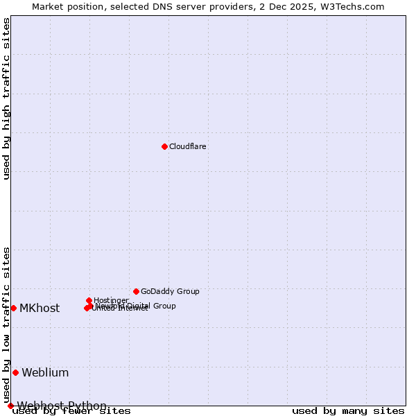 Market position of Weblium vs. MKhost vs. Webhost Python