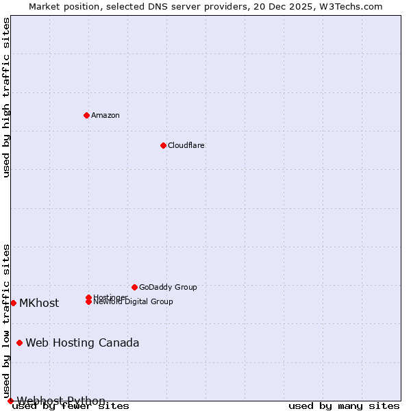 Market position of Web Hosting Canada vs. MKhost vs. Webhost Python
