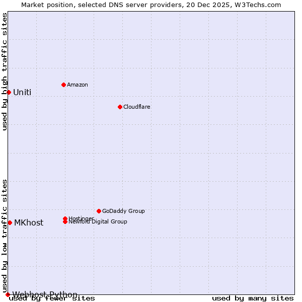 Market position of MKhost vs. Uniti vs. Webhost Python