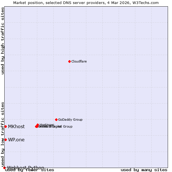 Market position of MKhost vs. WP.one vs. Webhost Python