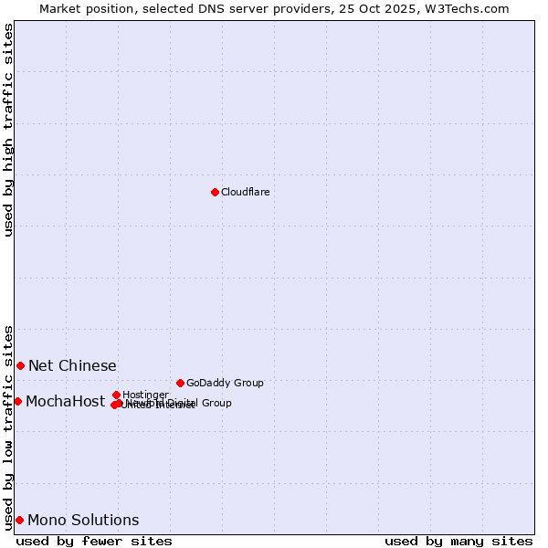 Market position of Net Chinese vs. Mono Solutions vs. MochaHost