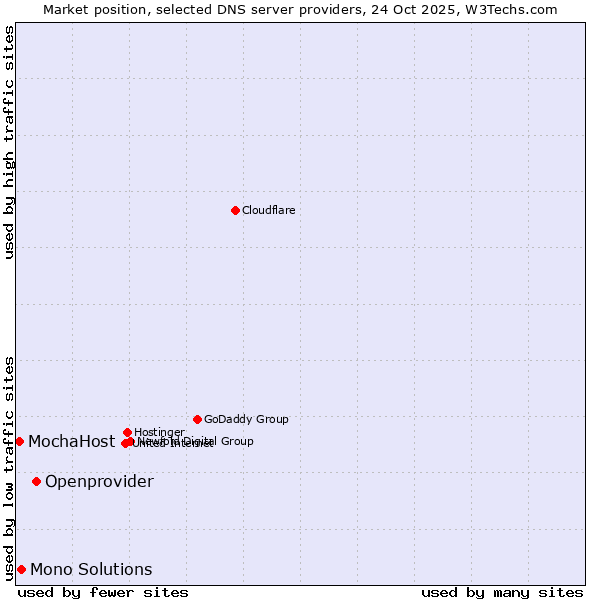 Market position of Openprovider vs. Mono Solutions vs. MochaHost