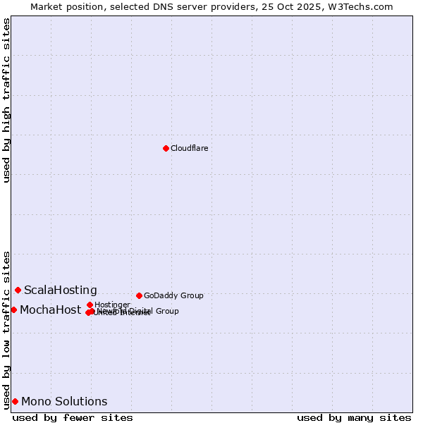 Market position of ScalaHosting vs. Mono Solutions vs. MochaHost