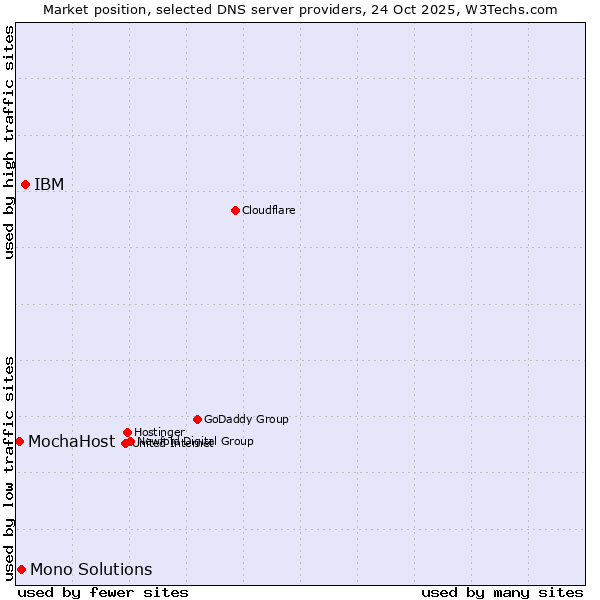 Market position of IBM vs. Mono Solutions vs. MochaHost