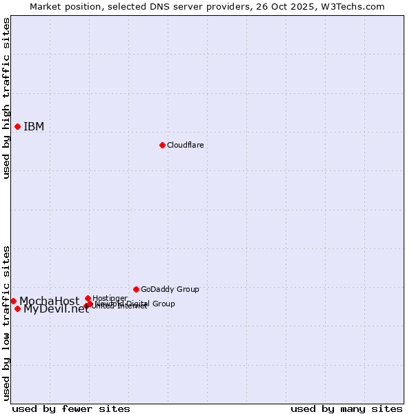 Market position of IBM vs. MyDevil.net vs. MochaHost