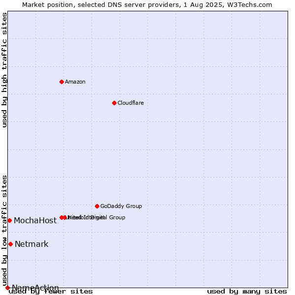Market position of Netmark vs. MochaHost vs. NameAction