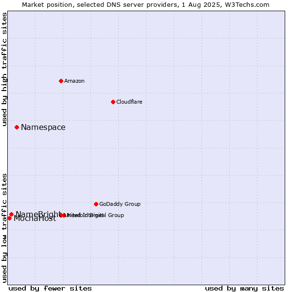 Market position of Namespace vs. NameBright vs. MochaHost