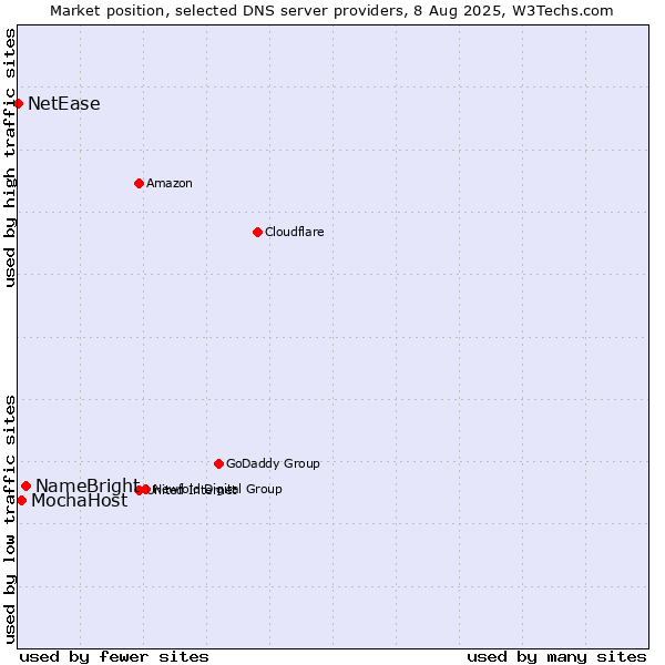 Market position of NameBright vs. MochaHost vs. NetEase