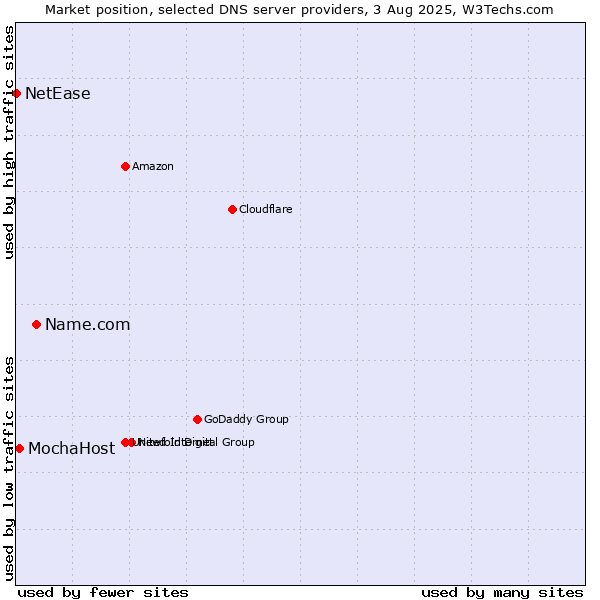 Market position of Name.com vs. MochaHost vs. NetEase
