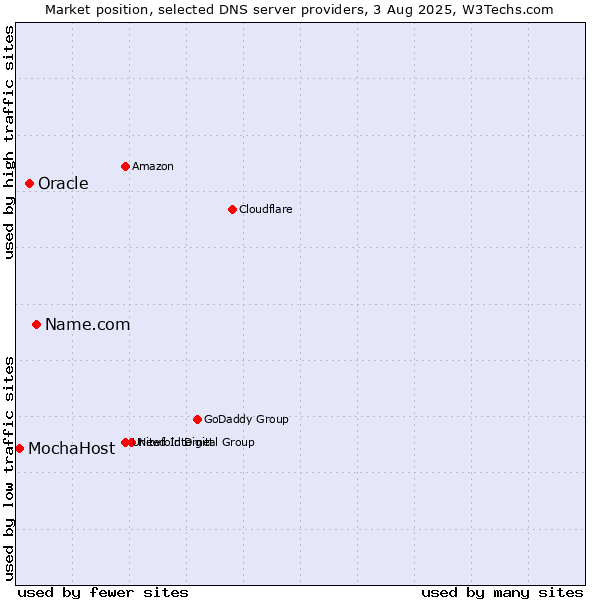 Market position of Name.com vs. Oracle vs. MochaHost