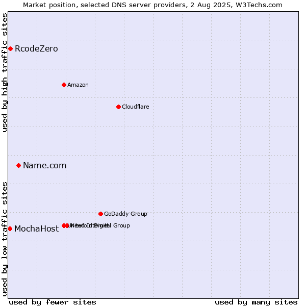 Market position of Name.com vs. RcodeZero vs. MochaHost