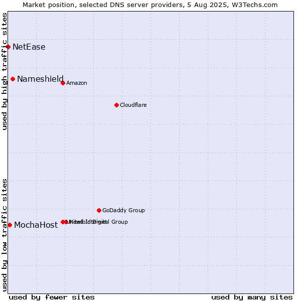 Market position of Nameshield vs. MochaHost vs. NetEase