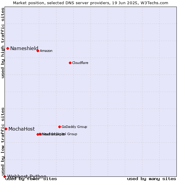 Market position of Nameshield vs. MochaHost vs. Webhost Python