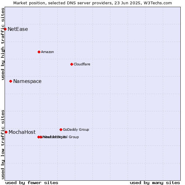 Market position of Namespace vs. MochaHost vs. NetEase