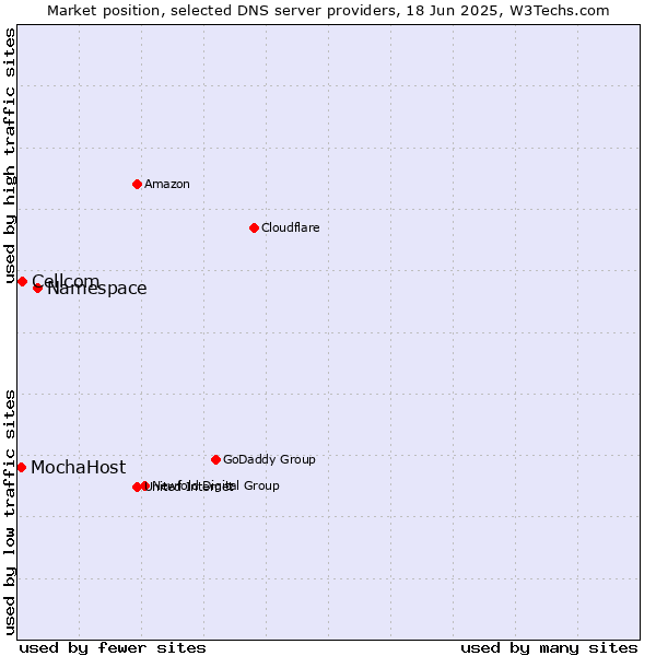 Market position of Namespace vs. Cellcom vs. MochaHost