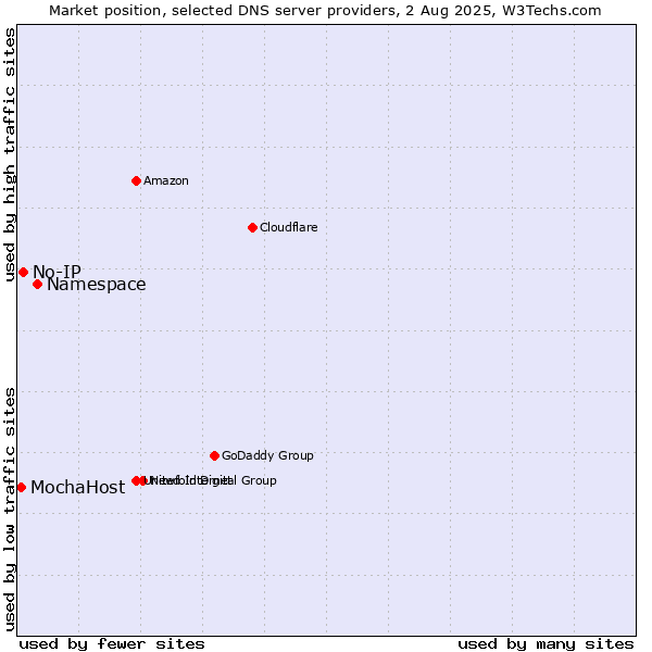 Market position of Namespace vs. No-IP vs. MochaHost