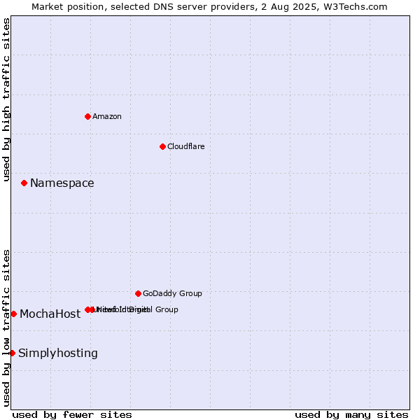 Market position of Namespace vs. MochaHost vs. Simplyhosting