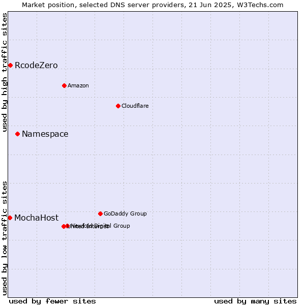 Market position of Namespace vs. RcodeZero vs. MochaHost