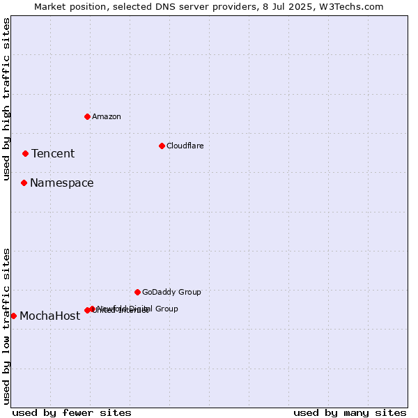 Market position of Tencent vs. Namespace vs. MochaHost