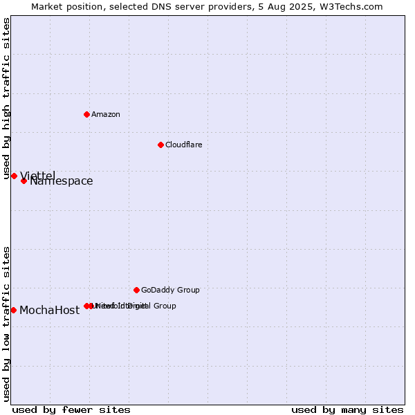 Market position of Namespace vs. Viettel vs. MochaHost