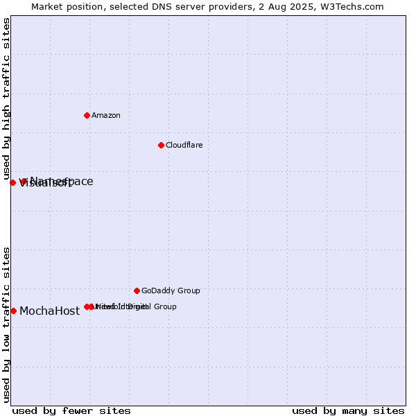 Market position of Namespace vs. MochaHost vs. Visualsoft