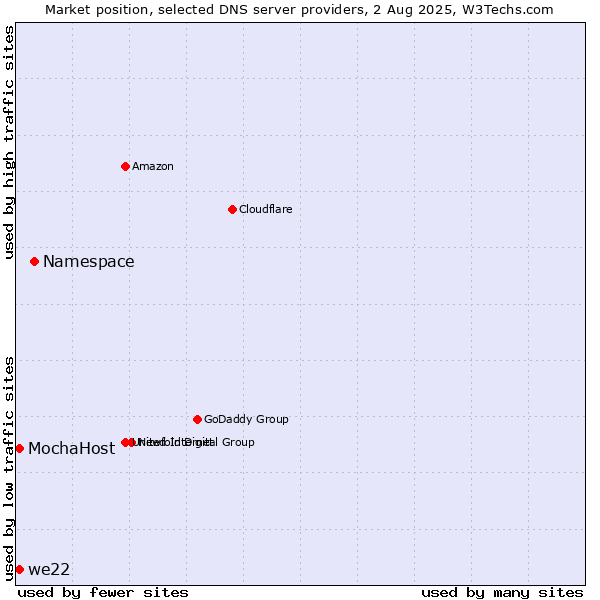 Market position of Namespace vs. we22 vs. MochaHost