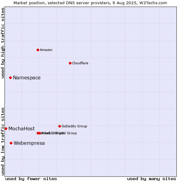 Market position of Webempresa vs. Namespace vs. MochaHost