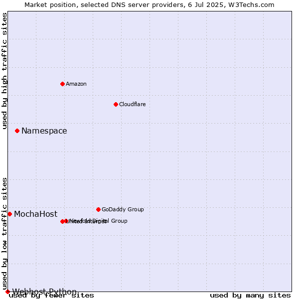 Market position of Namespace vs. MochaHost vs. Webhost Python