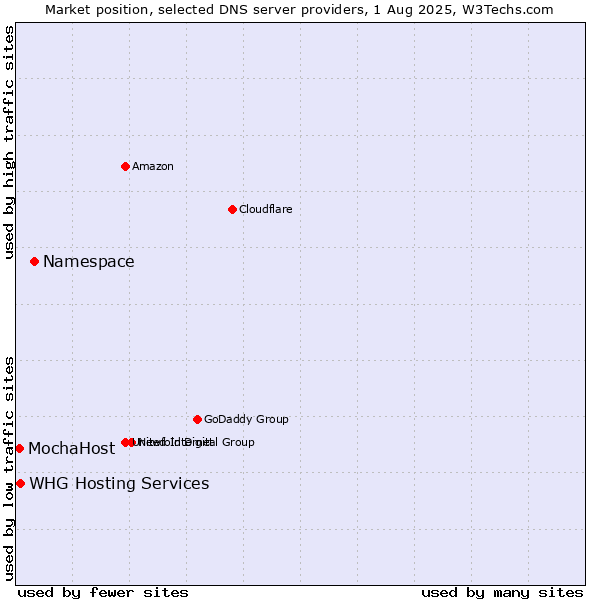 Market position of Namespace vs. MochaHost vs. WHG Hosting Services