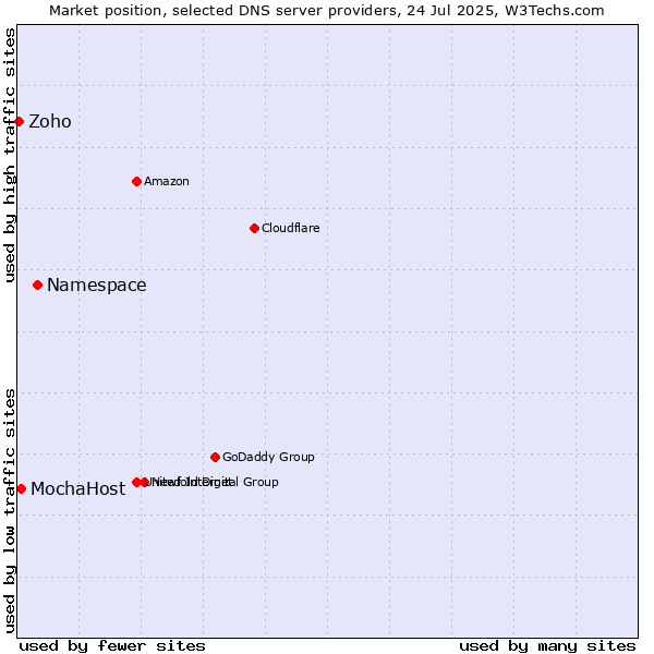 Market position of Namespace vs. MochaHost vs. Zoho