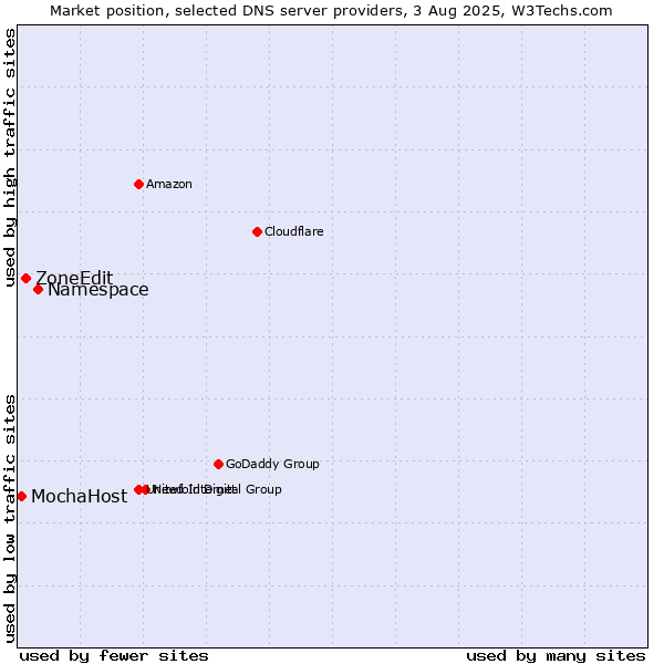 Market position of Namespace vs. ZoneEdit vs. MochaHost